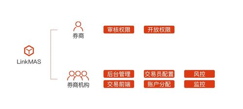 令克软件再推OpenAPI与MAS系统服务，强大引擎赋能券商多元化发展